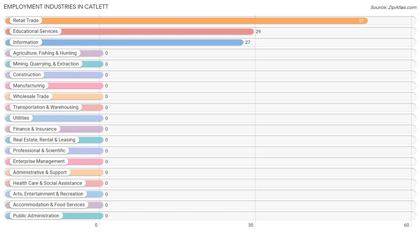 Employment Industries in Catlett