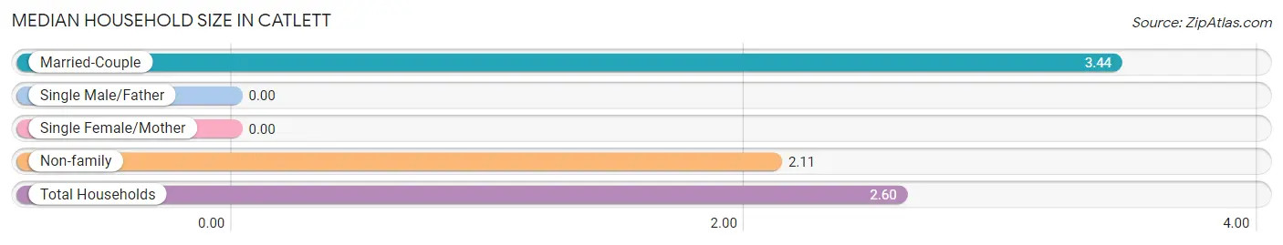 Median Household Size in Catlett