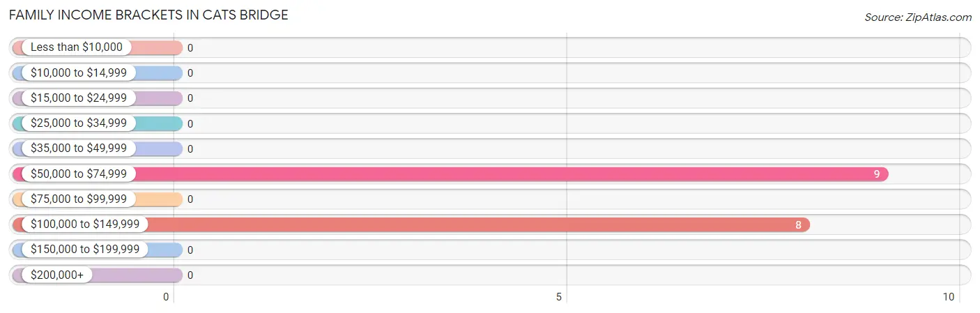 Family Income Brackets in Cats Bridge