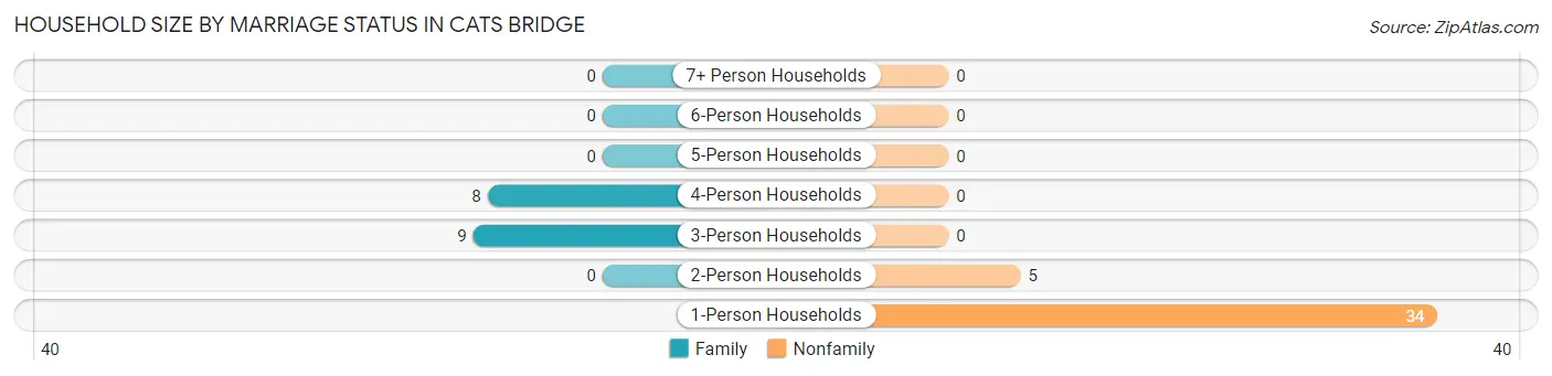 Household Size by Marriage Status in Cats Bridge