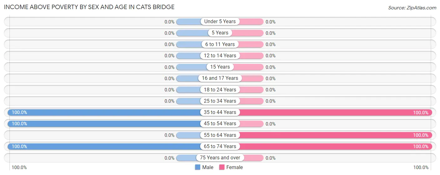 Income Above Poverty by Sex and Age in Cats Bridge