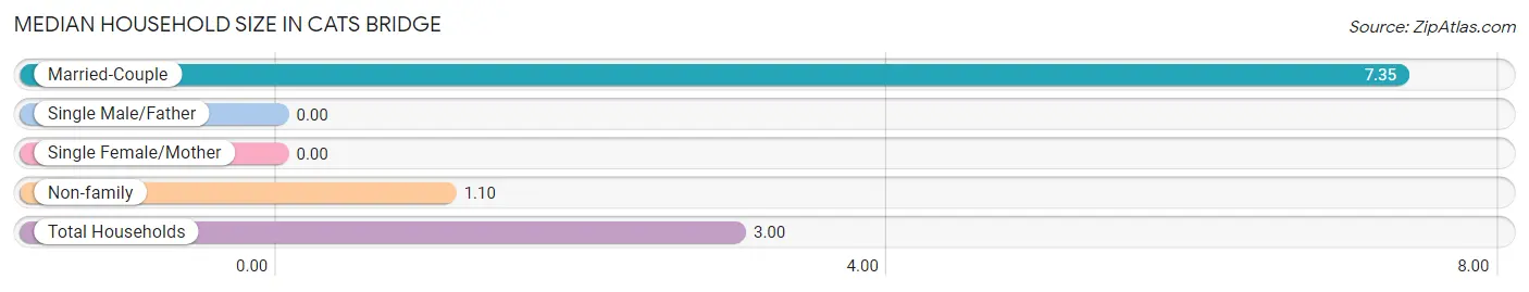 Median Household Size in Cats Bridge