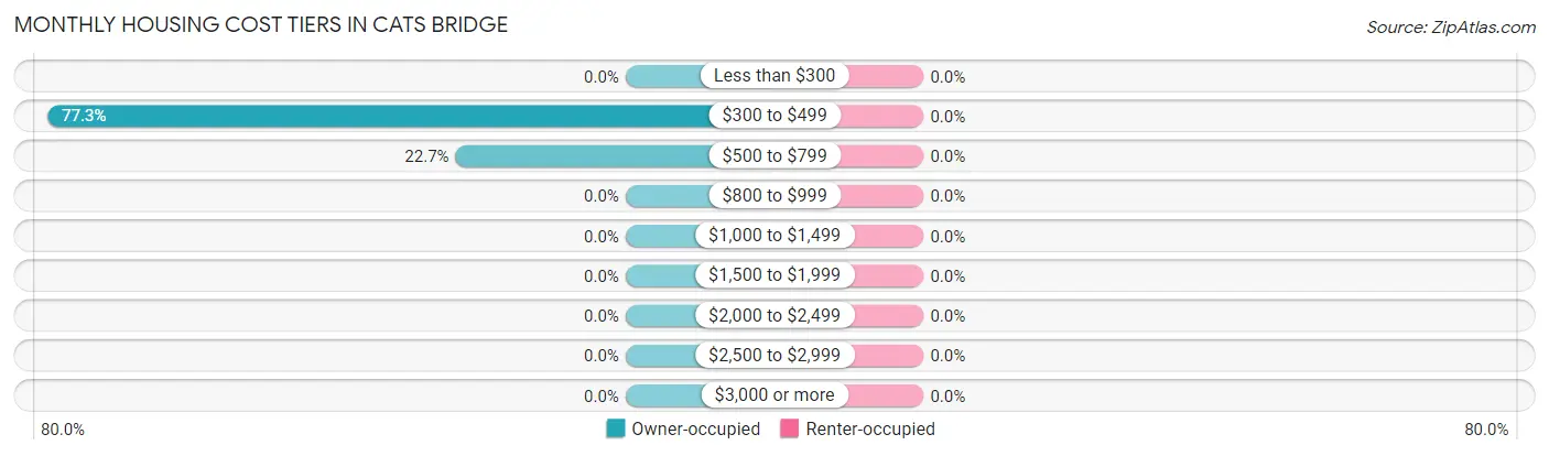 Monthly Housing Cost Tiers in Cats Bridge