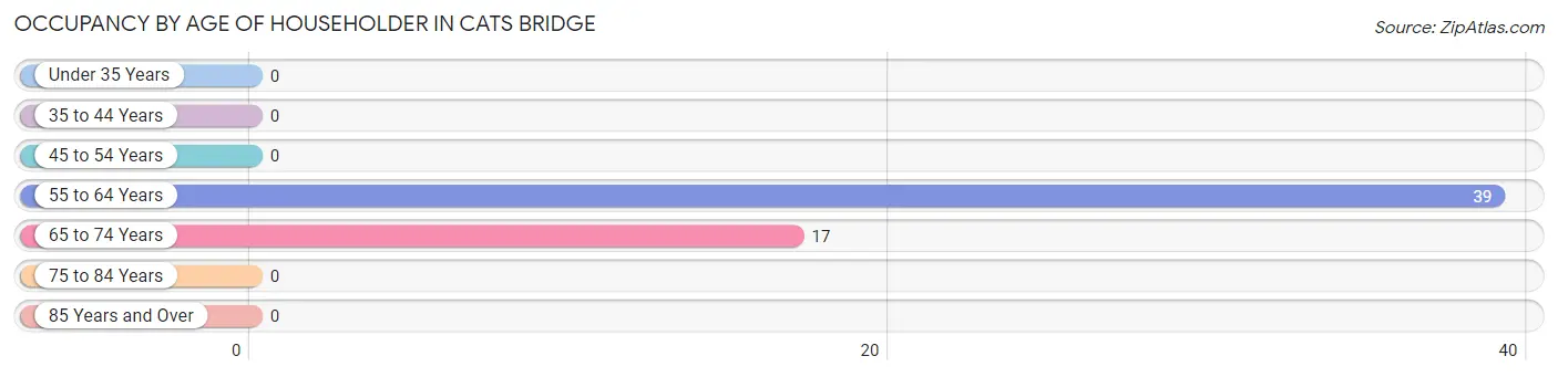 Occupancy by Age of Householder in Cats Bridge