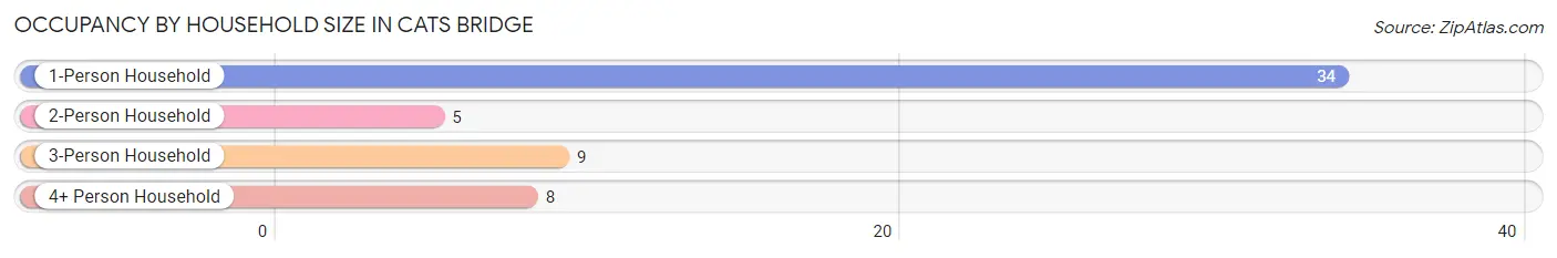 Occupancy by Household Size in Cats Bridge