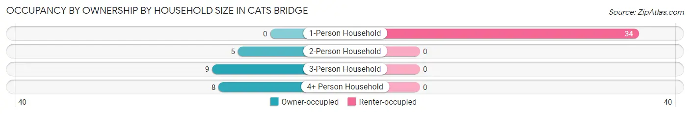 Occupancy by Ownership by Household Size in Cats Bridge