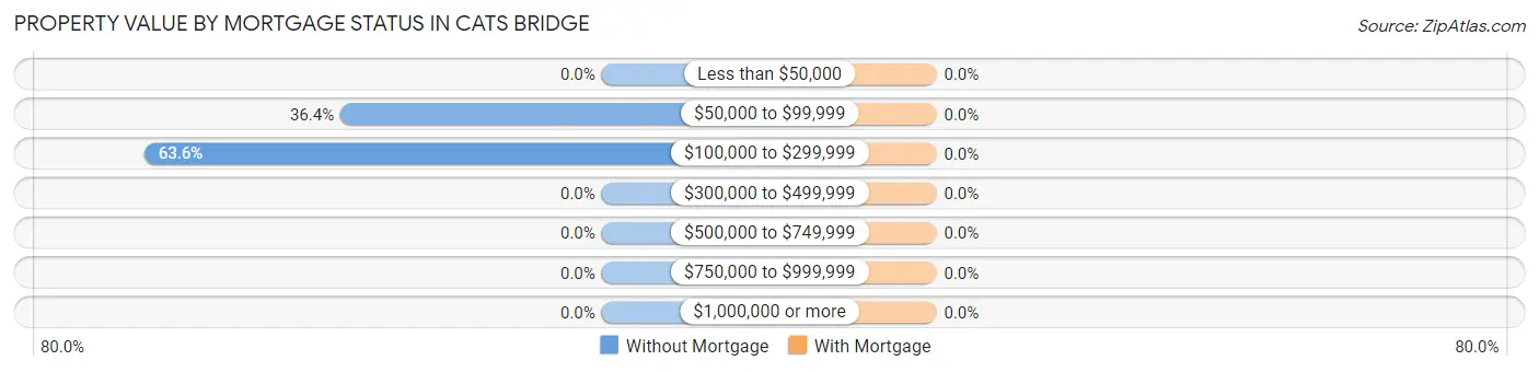 Property Value by Mortgage Status in Cats Bridge