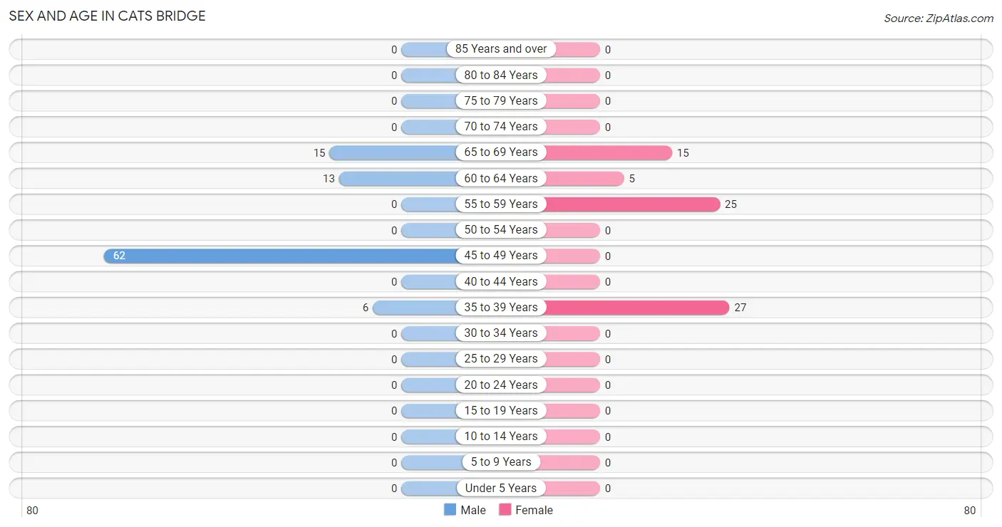 Sex and Age in Cats Bridge