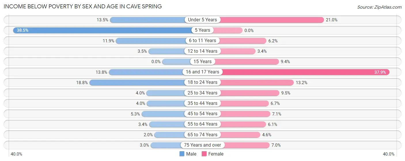 Income Below Poverty by Sex and Age in Cave Spring