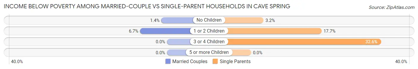 Income Below Poverty Among Married-Couple vs Single-Parent Households in Cave Spring