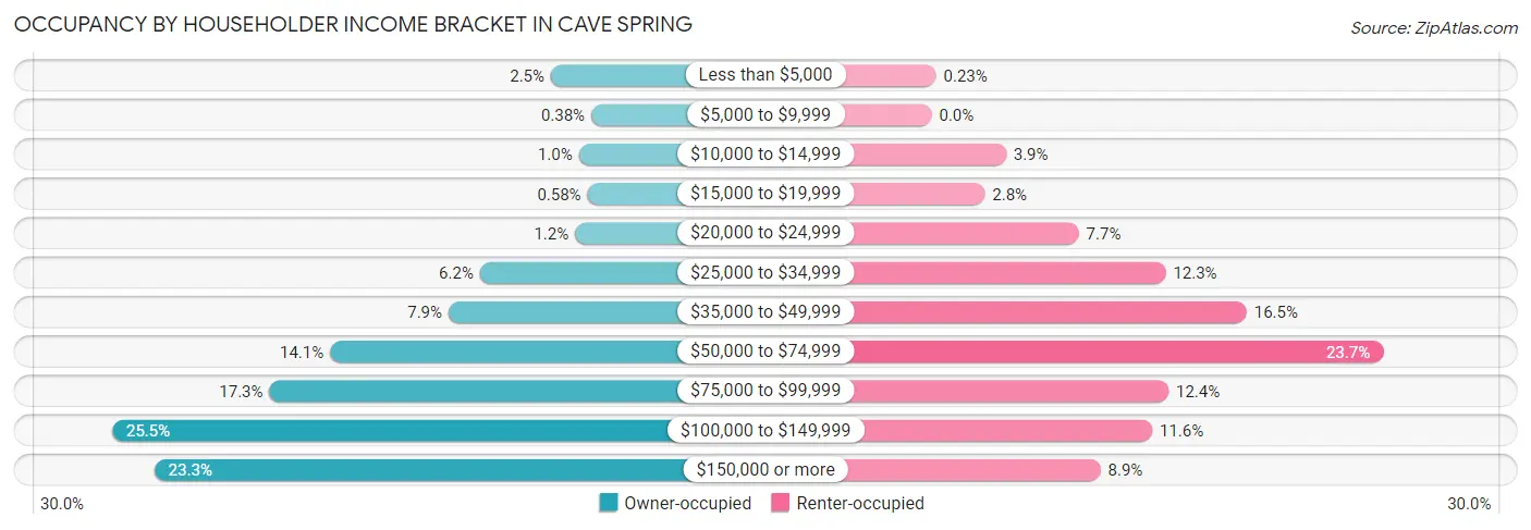 Occupancy by Householder Income Bracket in Cave Spring