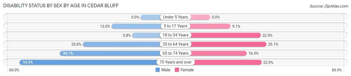 Disability Status by Sex by Age in Cedar Bluff