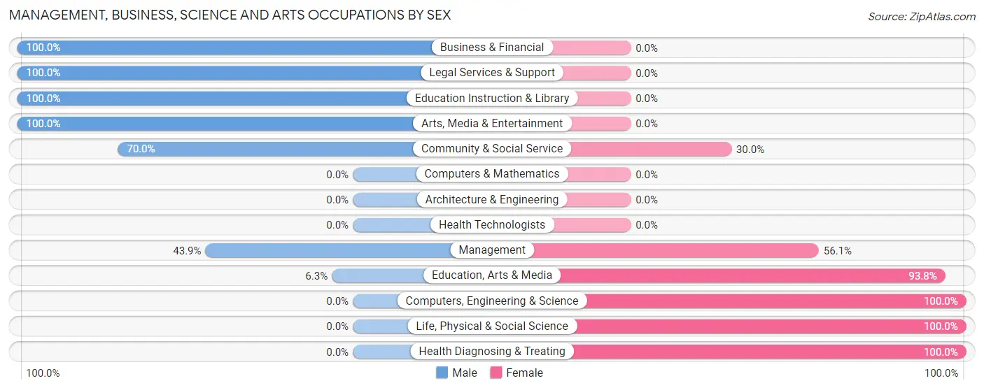 Management, Business, Science and Arts Occupations by Sex in Cedar Bluff