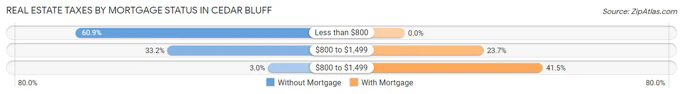 Real Estate Taxes by Mortgage Status in Cedar Bluff