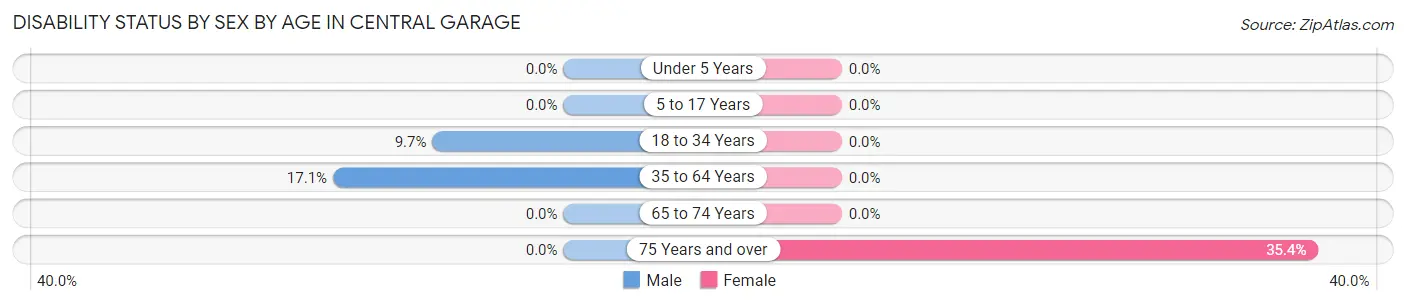 Disability Status by Sex by Age in Central Garage
