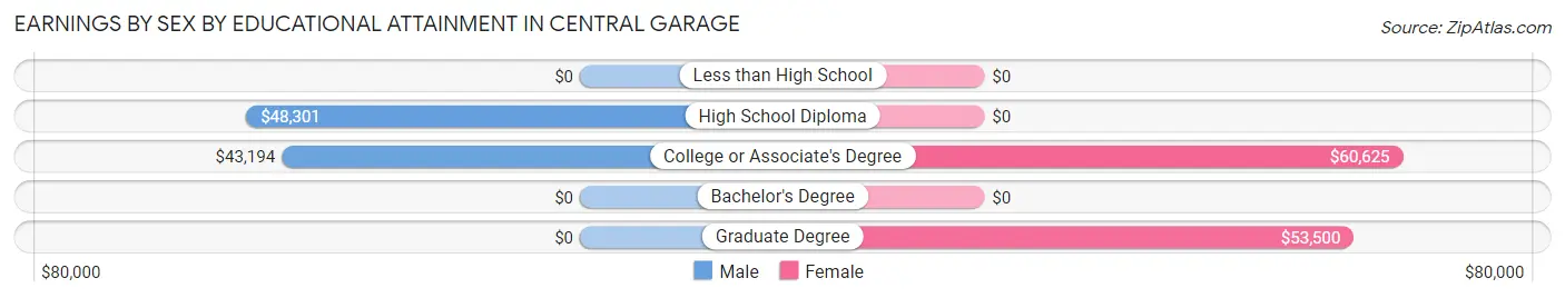 Earnings by Sex by Educational Attainment in Central Garage