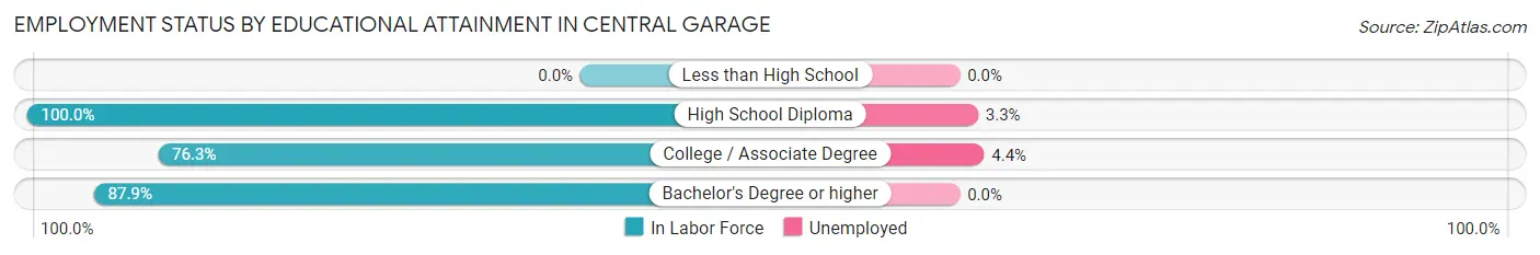 Employment Status by Educational Attainment in Central Garage