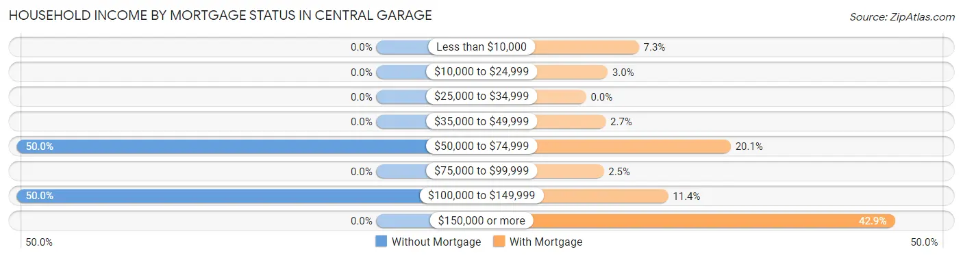 Household Income by Mortgage Status in Central Garage