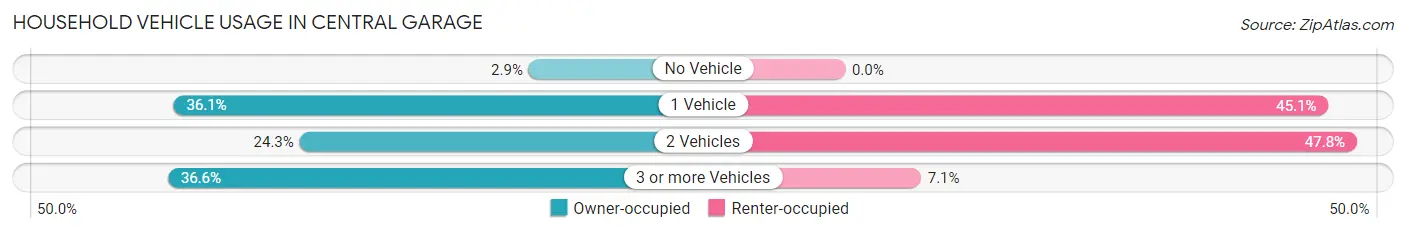 Household Vehicle Usage in Central Garage