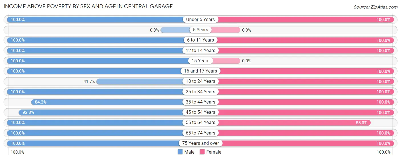Income Above Poverty by Sex and Age in Central Garage