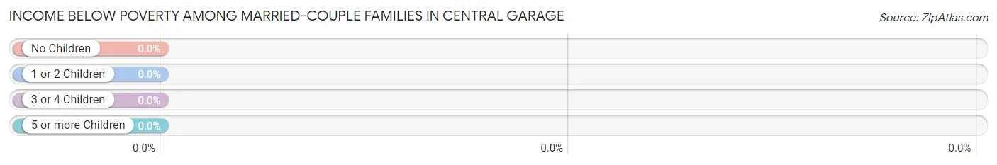 Income Below Poverty Among Married-Couple Families in Central Garage