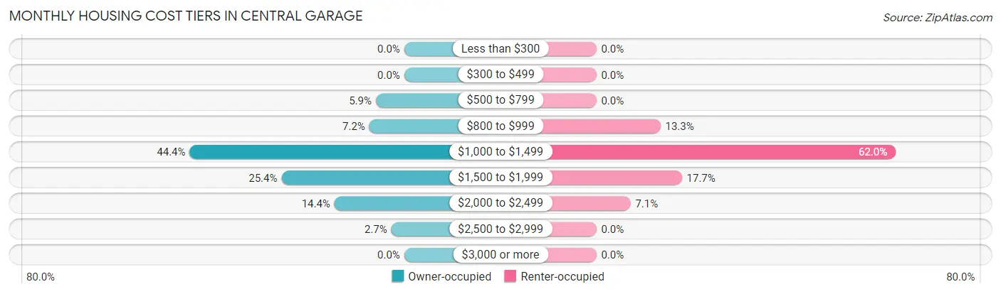 Monthly Housing Cost Tiers in Central Garage