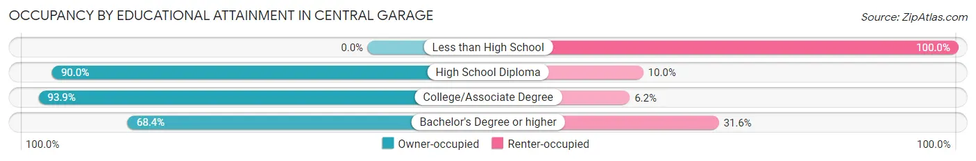Occupancy by Educational Attainment in Central Garage