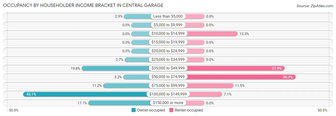 Occupancy by Householder Income Bracket in Central Garage