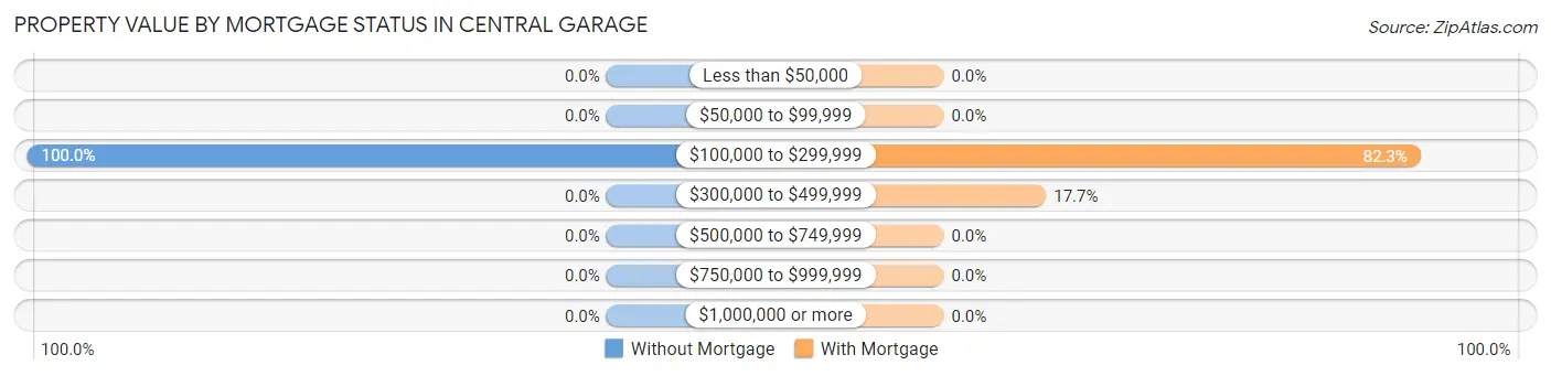 Property Value by Mortgage Status in Central Garage