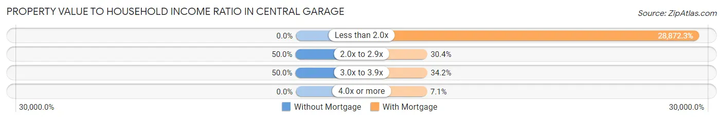 Property Value to Household Income Ratio in Central Garage
