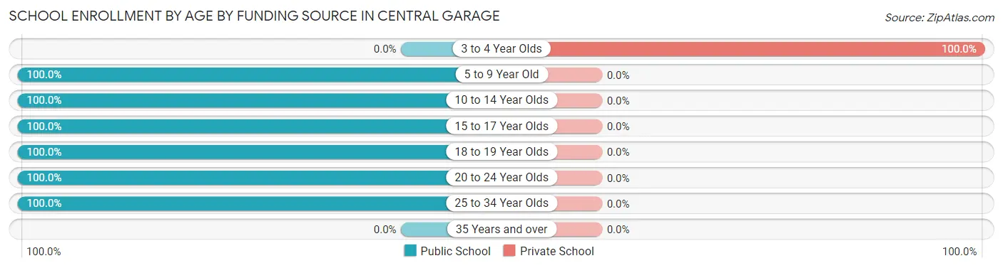 School Enrollment by Age by Funding Source in Central Garage