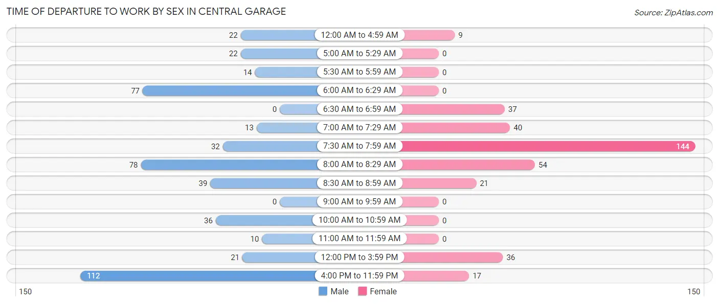Time of Departure to Work by Sex in Central Garage