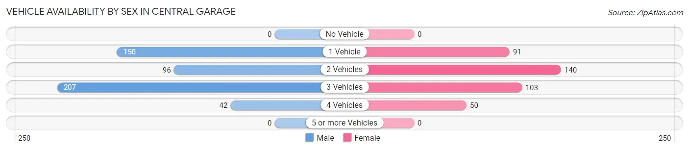 Vehicle Availability by Sex in Central Garage