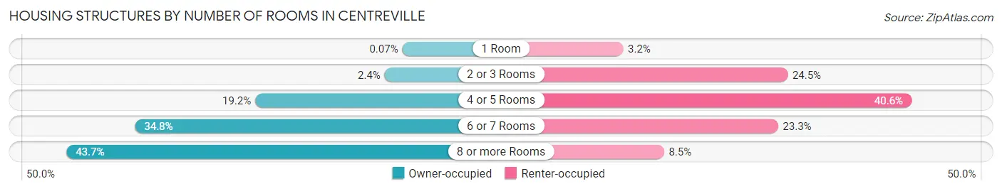 Housing Structures by Number of Rooms in Centreville