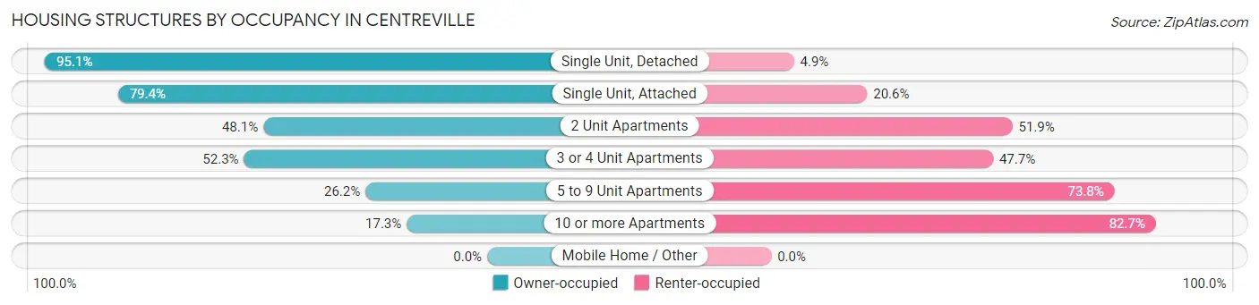 Housing Structures by Occupancy in Centreville