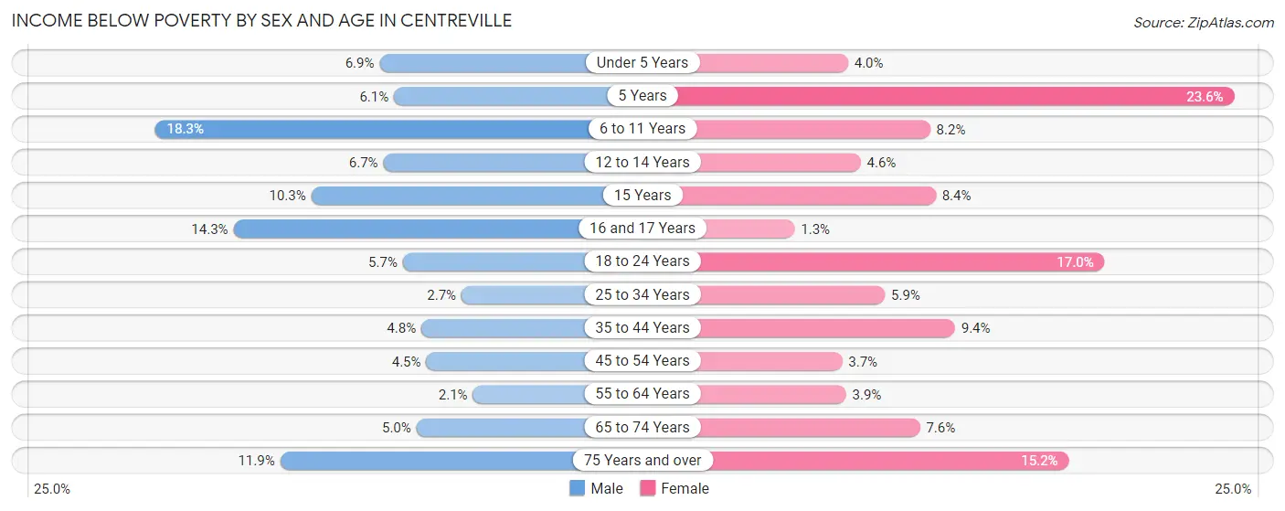 Income Below Poverty by Sex and Age in Centreville
