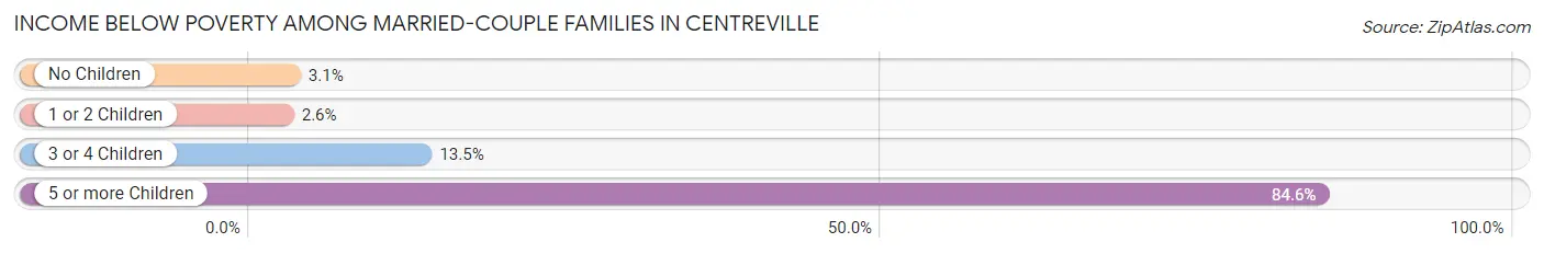Income Below Poverty Among Married-Couple Families in Centreville