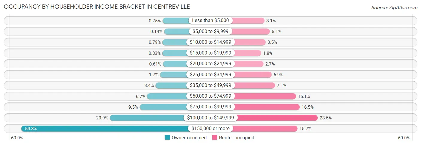 Occupancy by Householder Income Bracket in Centreville