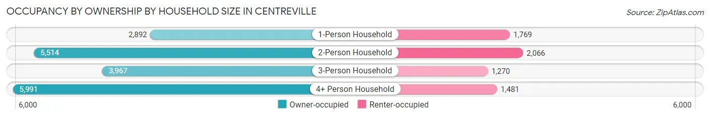 Occupancy by Ownership by Household Size in Centreville
