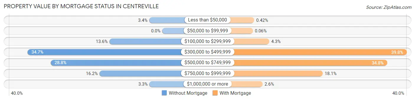 Property Value by Mortgage Status in Centreville