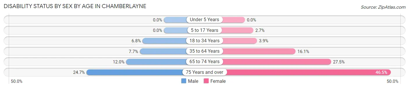 Disability Status by Sex by Age in Chamberlayne