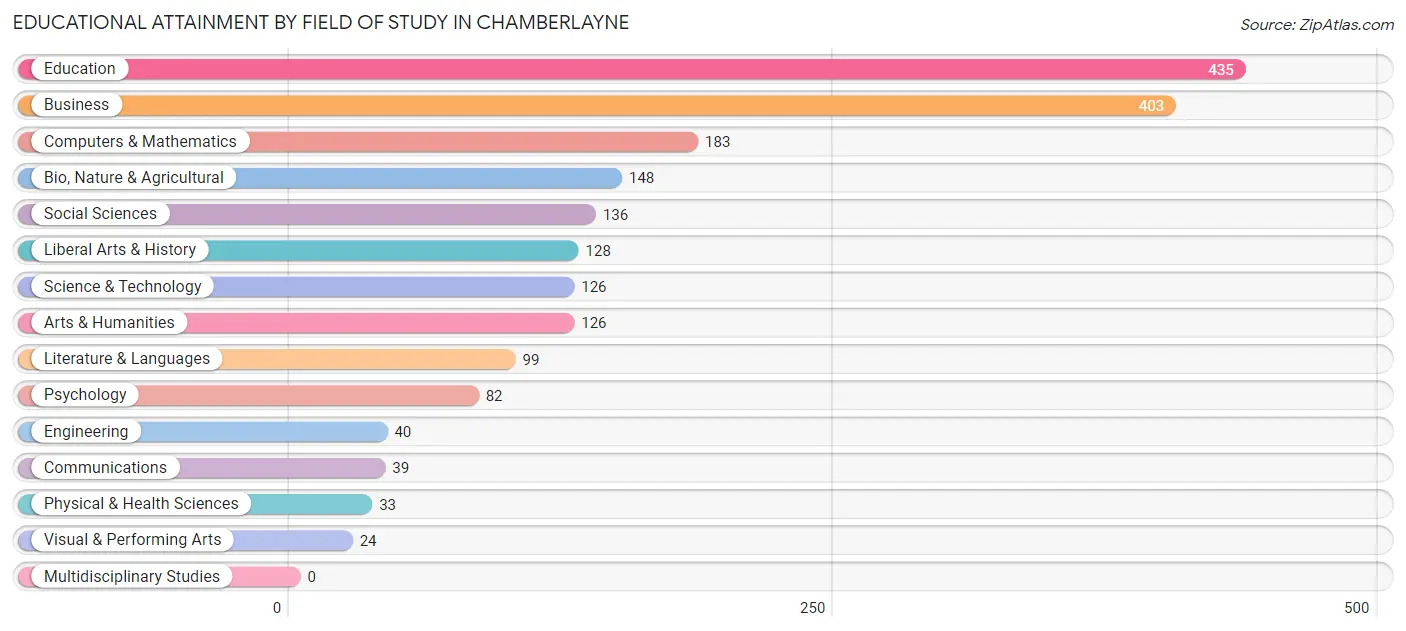 Educational Attainment by Field of Study in Chamberlayne