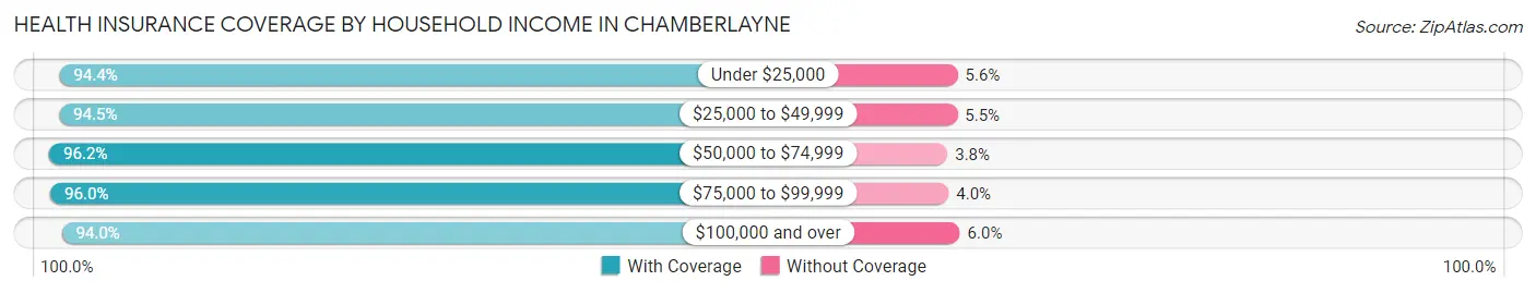 Health Insurance Coverage by Household Income in Chamberlayne