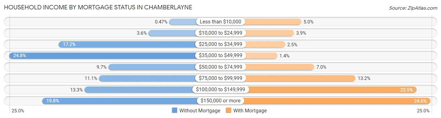 Household Income by Mortgage Status in Chamberlayne