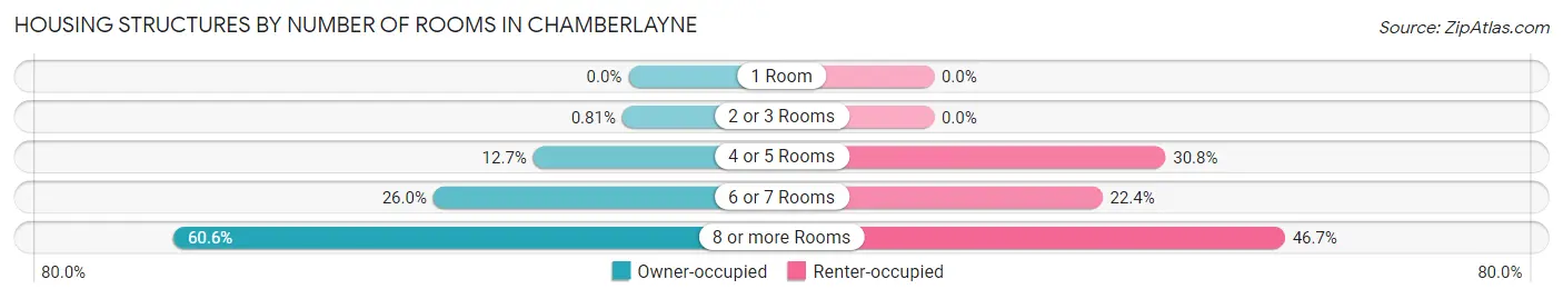 Housing Structures by Number of Rooms in Chamberlayne