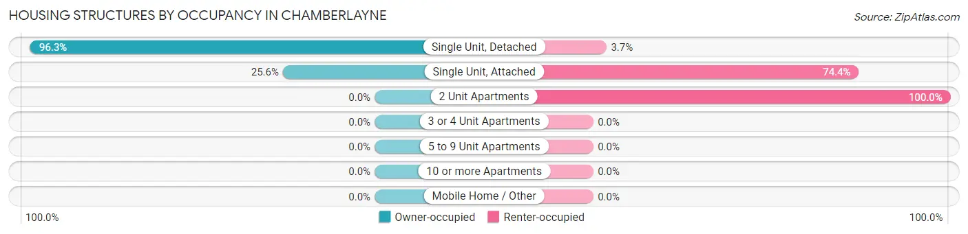 Housing Structures by Occupancy in Chamberlayne