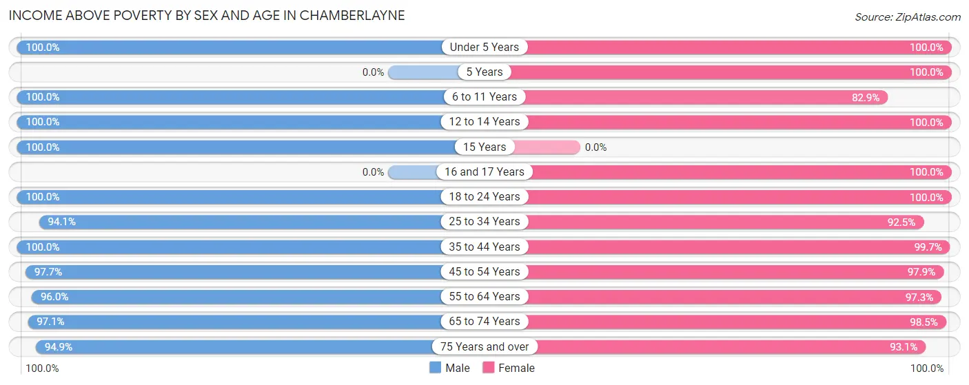 Income Above Poverty by Sex and Age in Chamberlayne