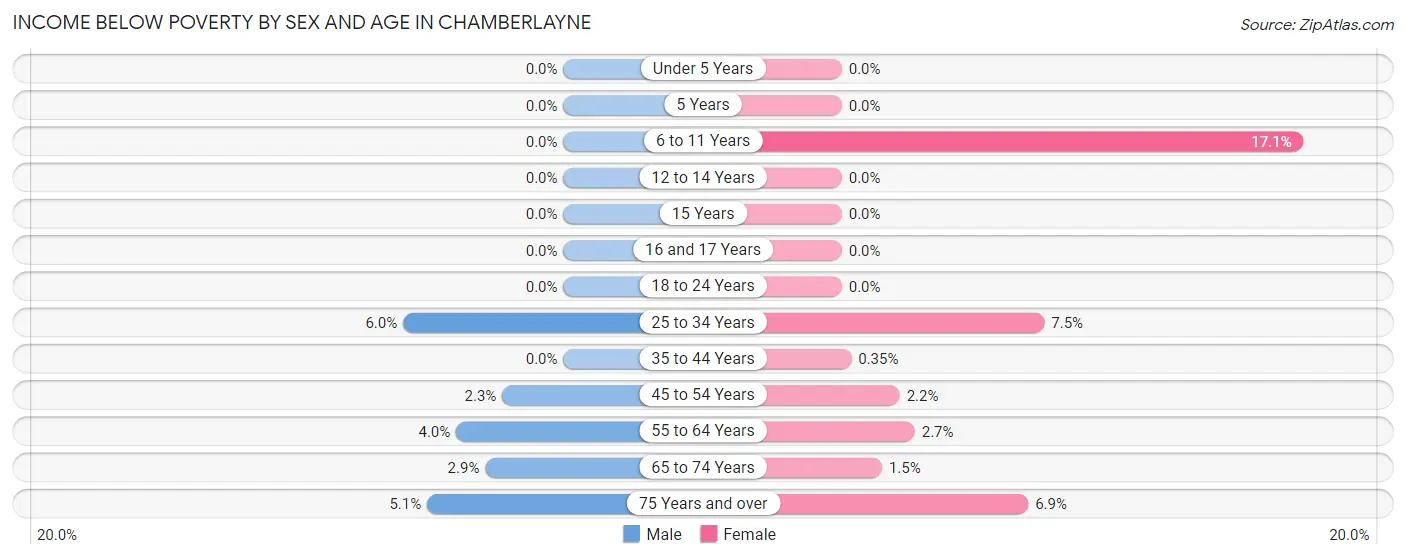 Income Below Poverty by Sex and Age in Chamberlayne