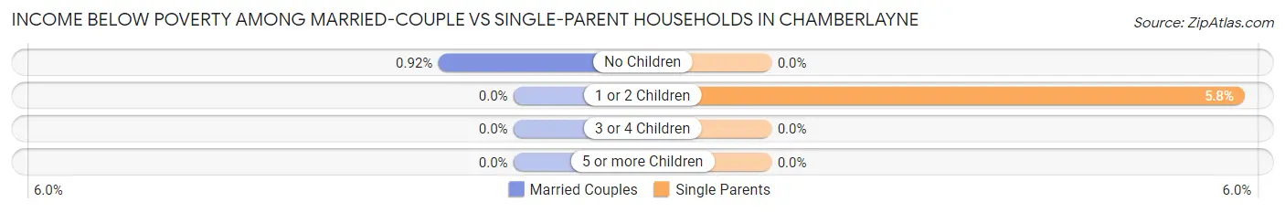 Income Below Poverty Among Married-Couple vs Single-Parent Households in Chamberlayne