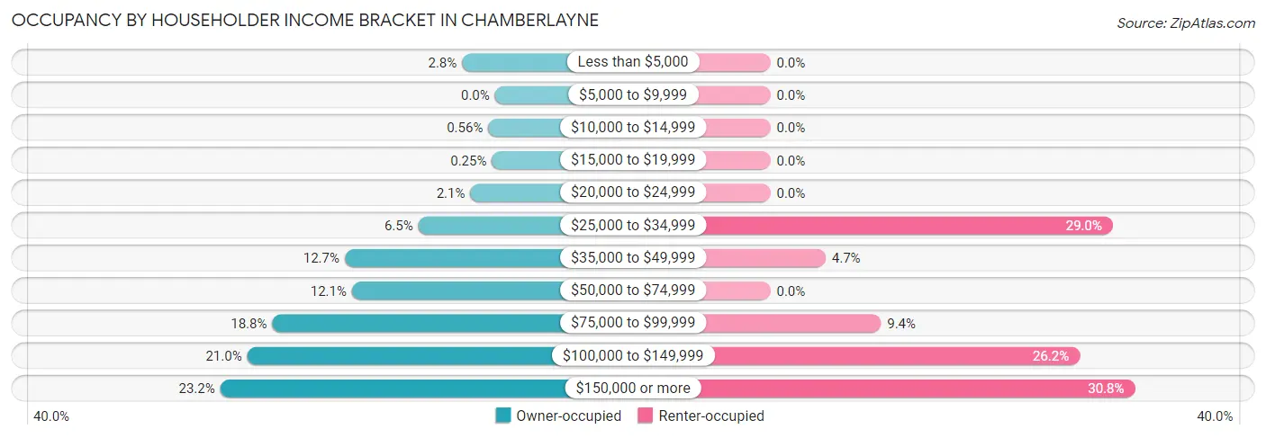 Occupancy by Householder Income Bracket in Chamberlayne